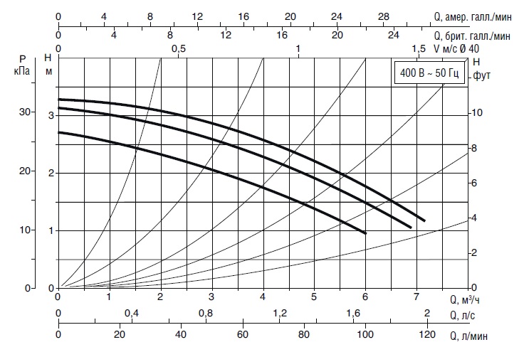 Графіки гідравлічних характеристик насоса DAB BMH 30/250.40 T