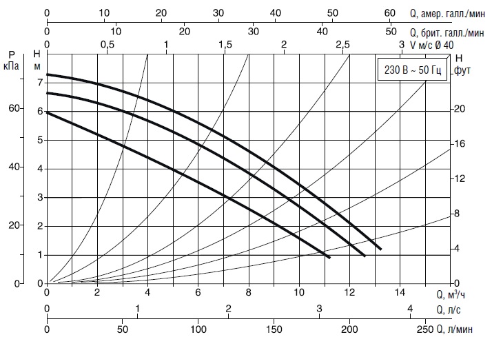 Графіки гідравлічних характеристик насоса DAB BPH 60/250.40 M